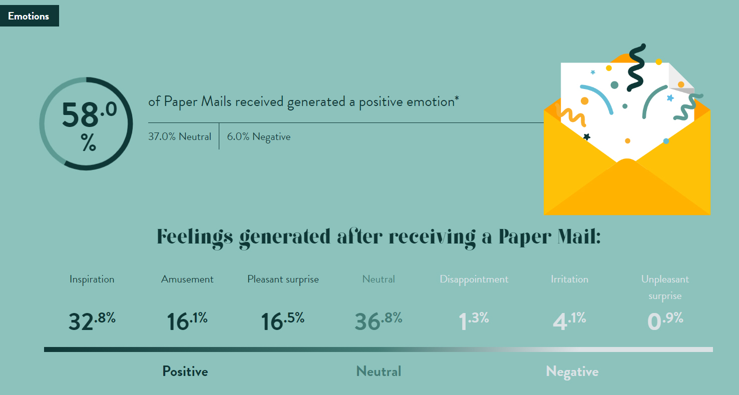 Emotions generated through direct mailings