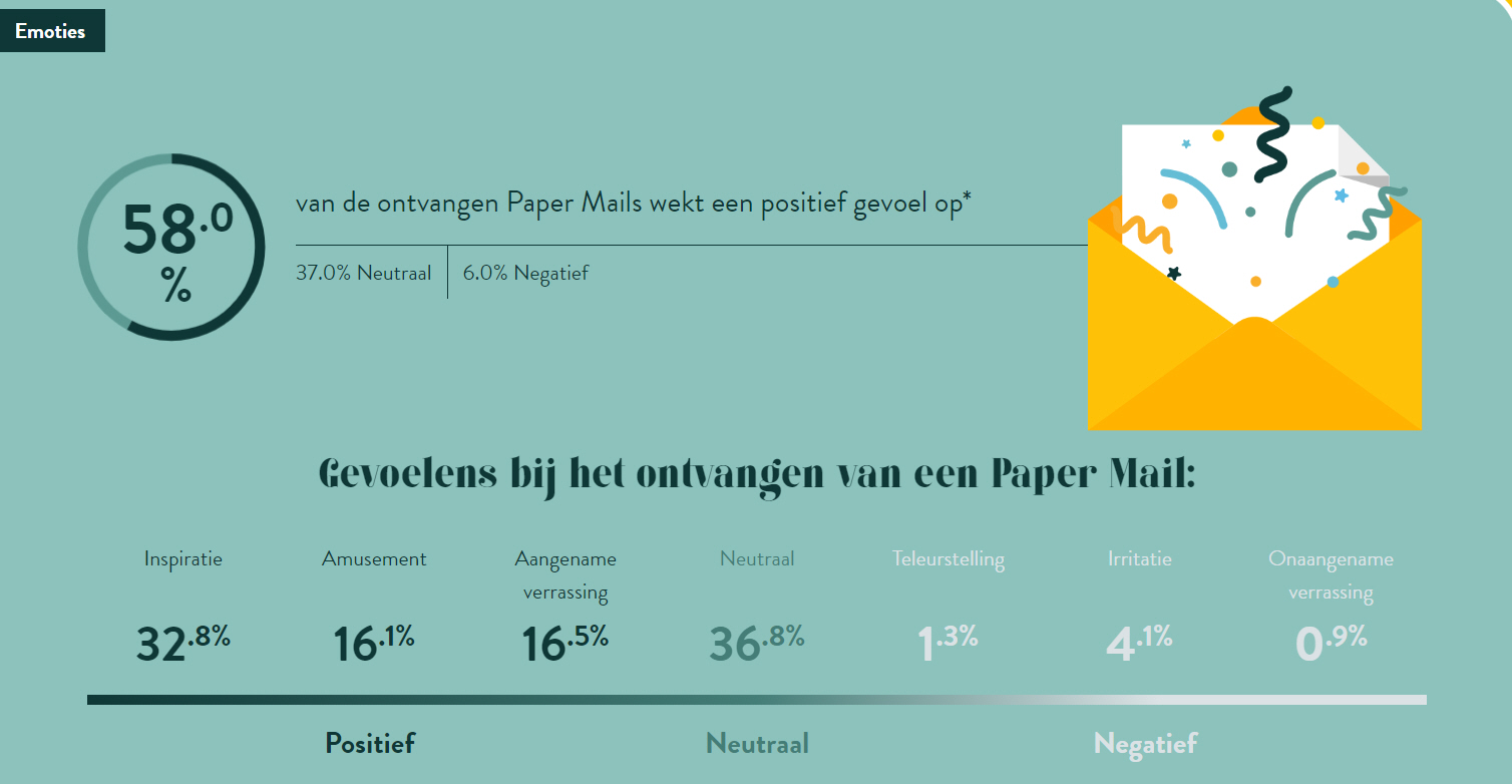 Paper reach Profacts enquete 2 -NL