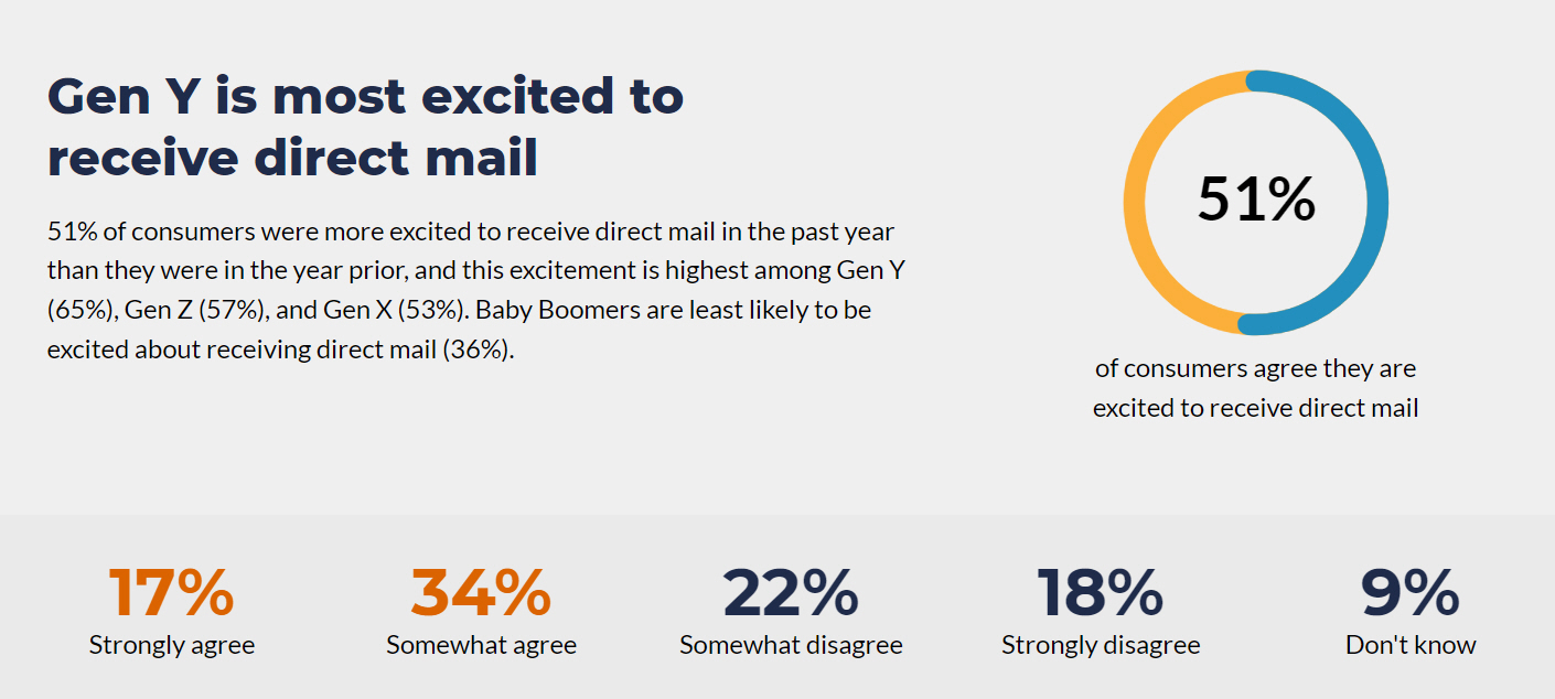 RR Donnelley & Sons Co - Gen Y is most excited to receive direct mailing